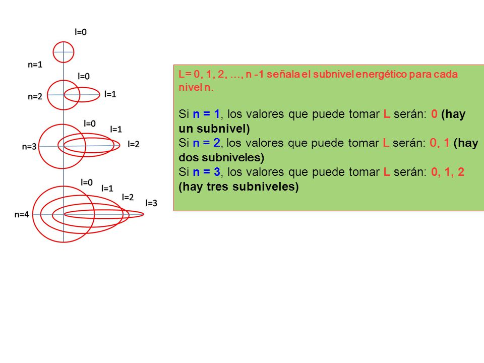 Si n = 1, los valores que puede tomar L serán: 0 (hay un subnivel)