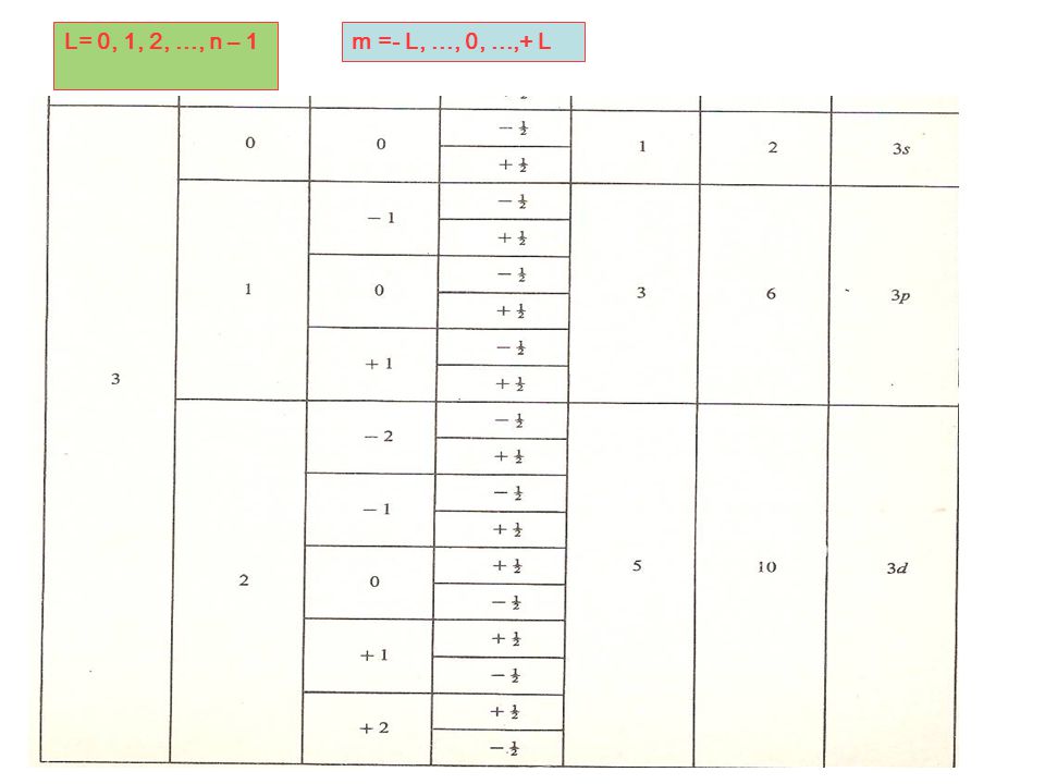 L= 0, 1, 2, ..., n – 1 m =- L, ..., 0, ...,+ L