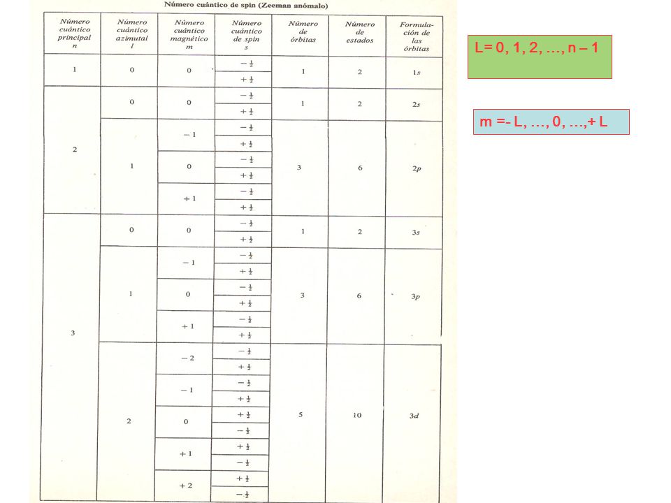 L= 0, 1, 2, ..., n – 1 m =- L, ..., 0, ...,+ L