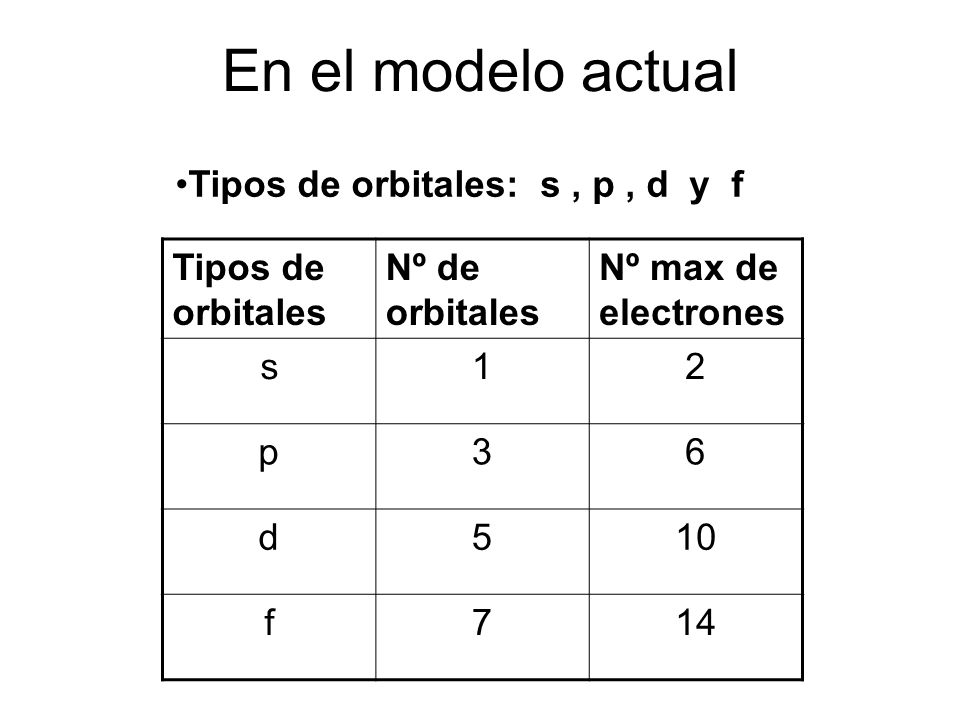 En el modelo actual Tipos de orbitales: s , p , d y f