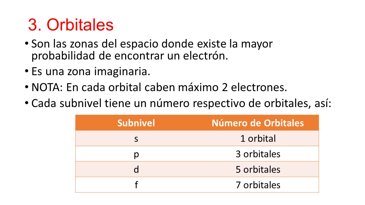 3. Orbitales Son las zonas del espacio donde existe la mayor probabilidad de encontrar un electrón.