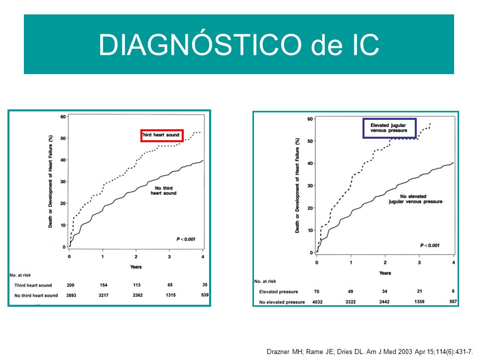 DIAGNÓSTICO de IC Cumulative incidence of death or development of heart failure among those with (dotted line) or without (solid line) a third.