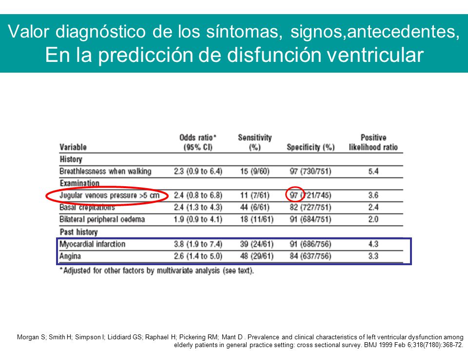 Valor diagnóstico de los síntomas, signos,antecedentes, En la predicción de disfunción ventricular
