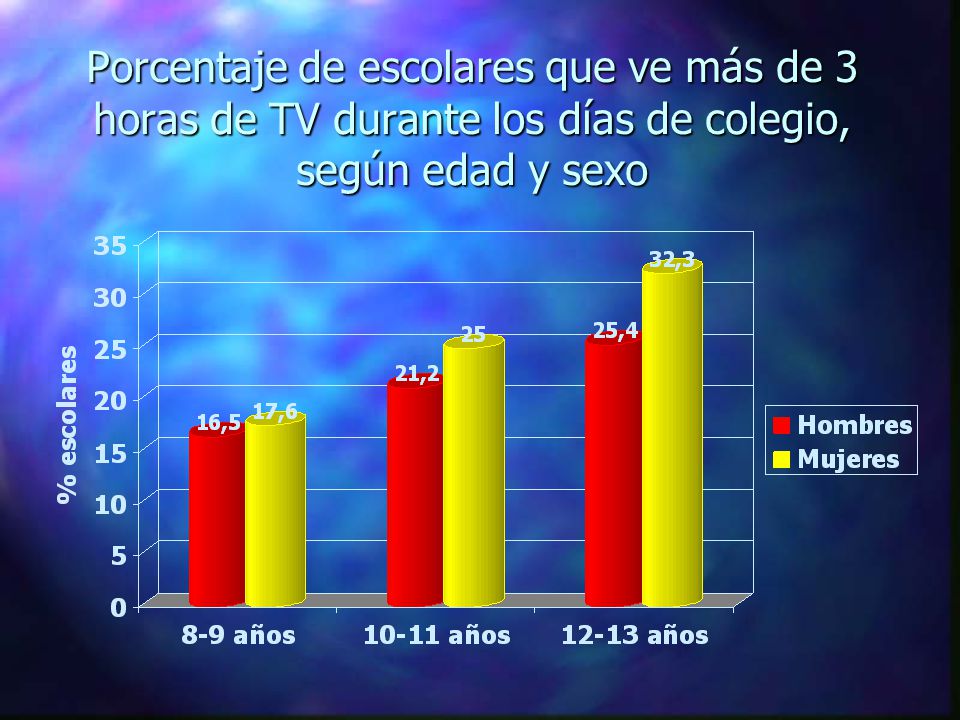 Porcentaje de escolares que ve más de 3 horas de TV durante los días de colegio, según edad y sexo