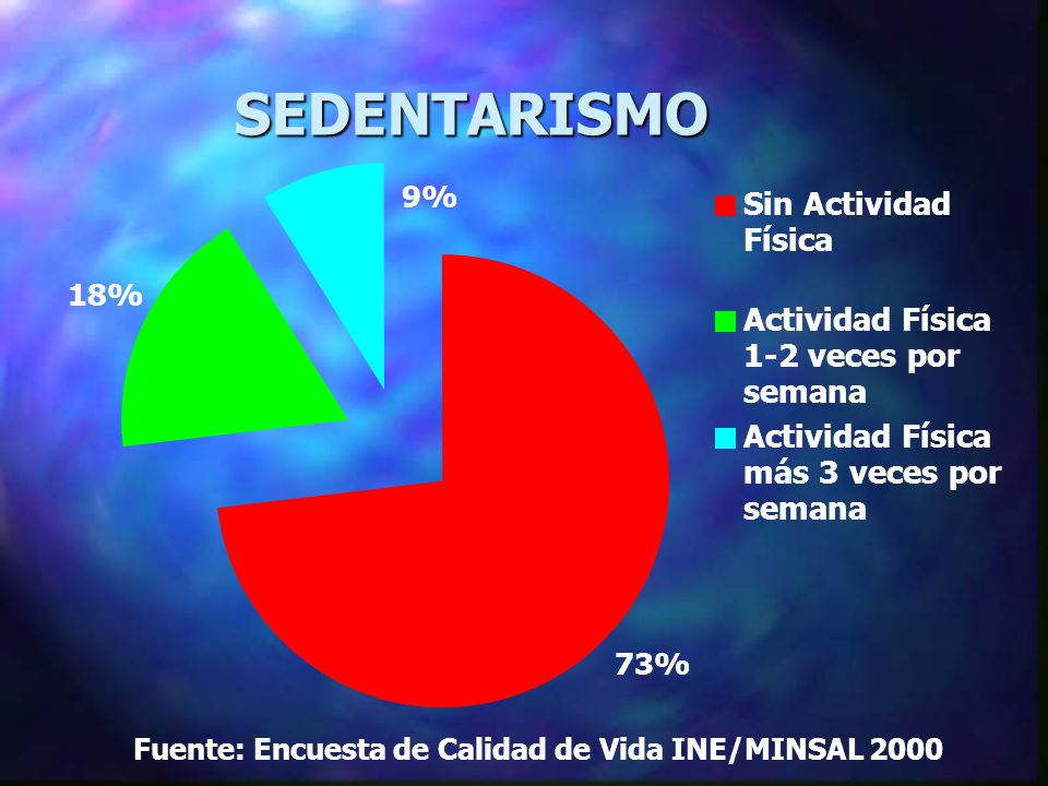 SEDENTARISMO Sin Actividad Física Actividad Física 1-2 veces por