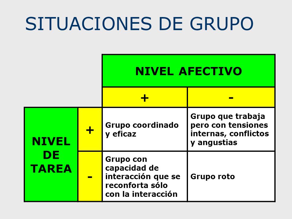 SITUACIONES DE GRUPO NIVEL AFECTIVO + - NIVEL DE TAREA