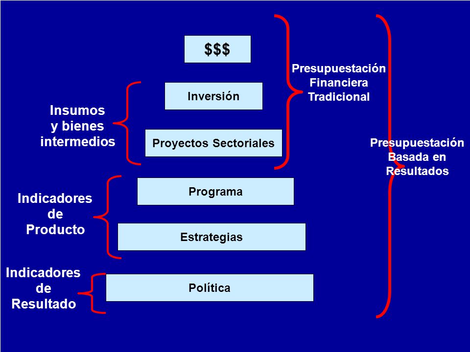 $$$ Insumos y bienes intermedios Indicadores de Producto Indicadores