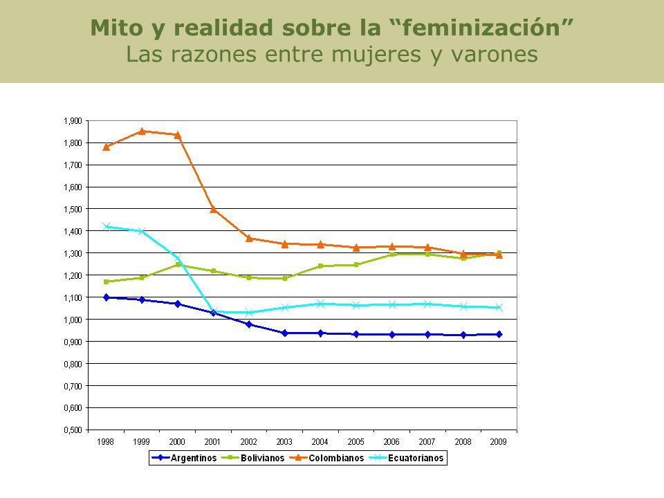 Mito y realidad sobre la feminización Las razones entre mujeres y varones