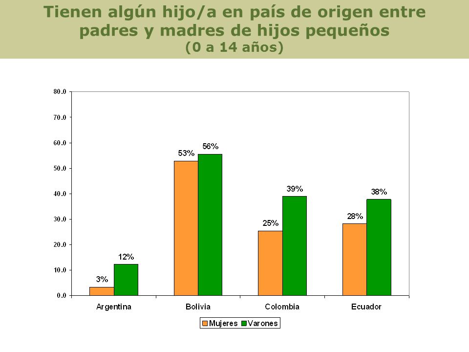 Tienen algún hijo/a en país de origen entre padres y madres de hijos pequeños (0 a 14 años)