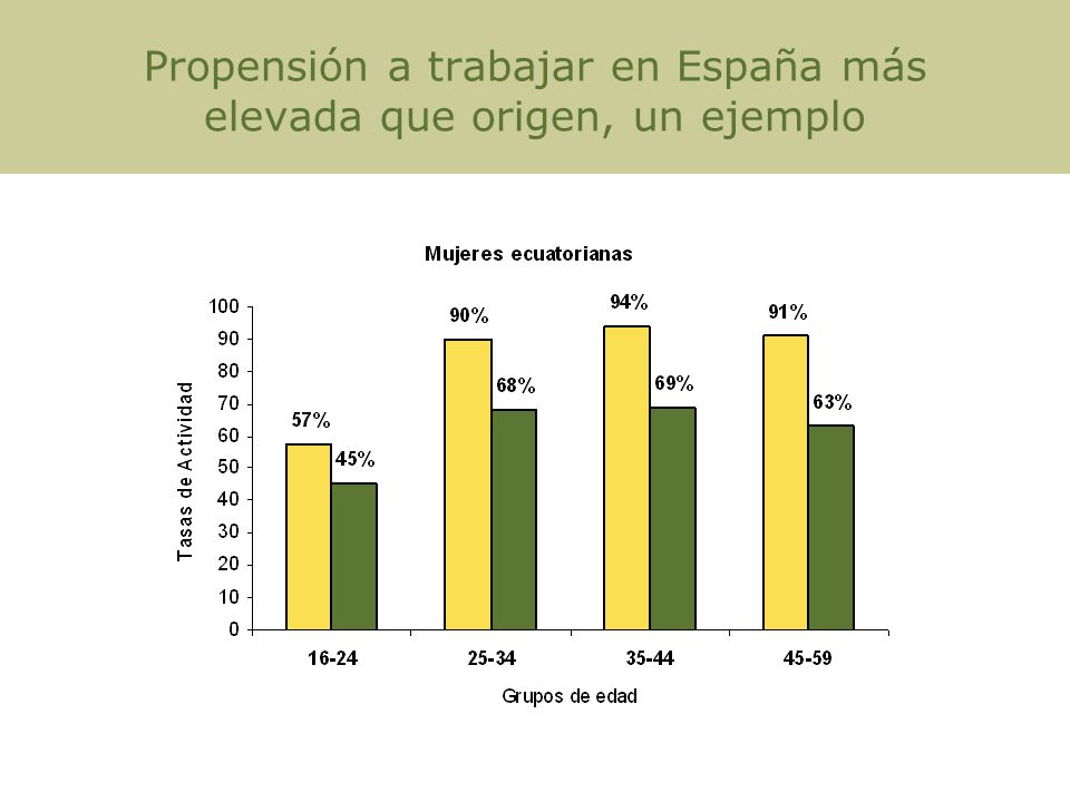 Propensión a trabajar en España más elevada que origen, un ejemplo