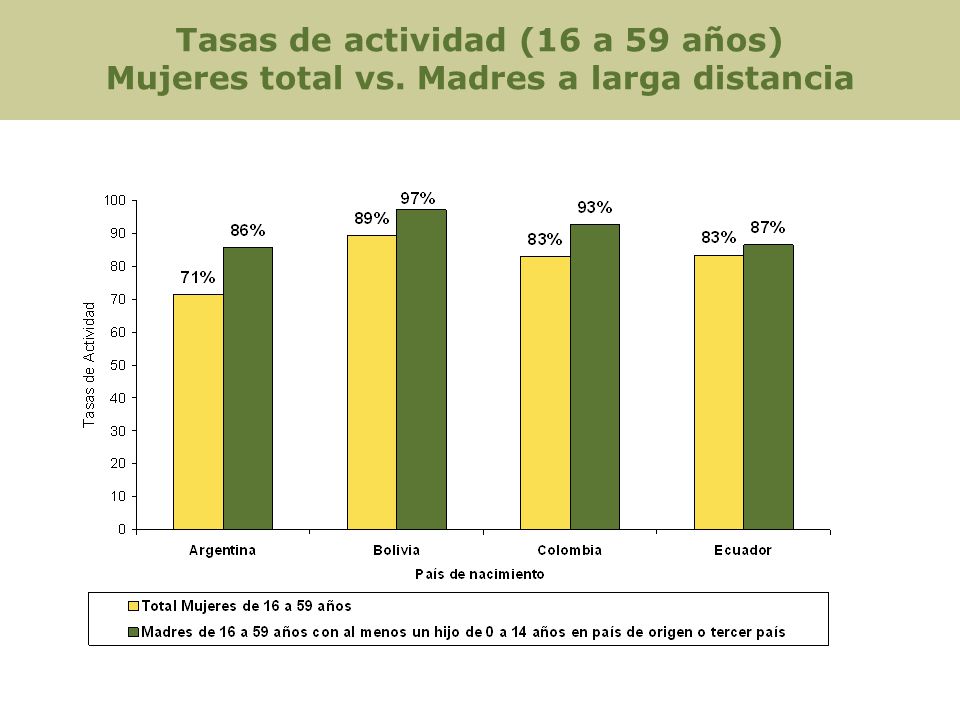 Tasas de actividad (16 a 59 años) Mujeres total vs