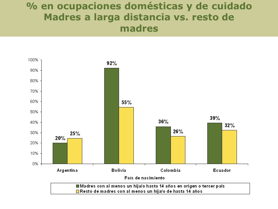 % en ocupaciones domésticas y de cuidado Madres a larga distancia vs
