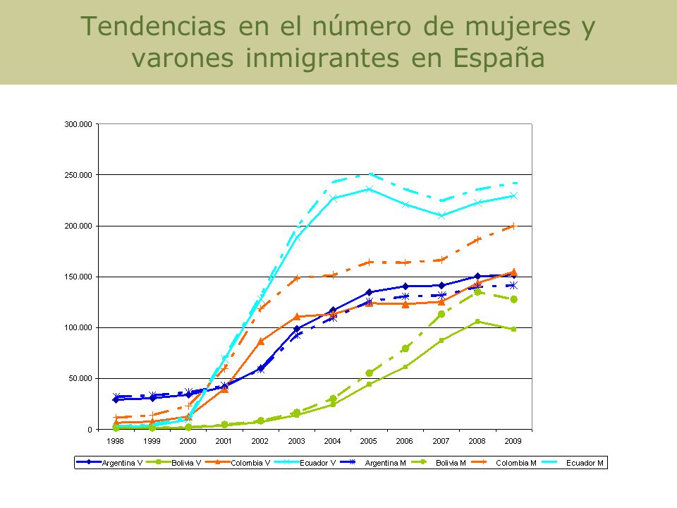 Tendencias en el número de mujeres y varones inmigrantes en España