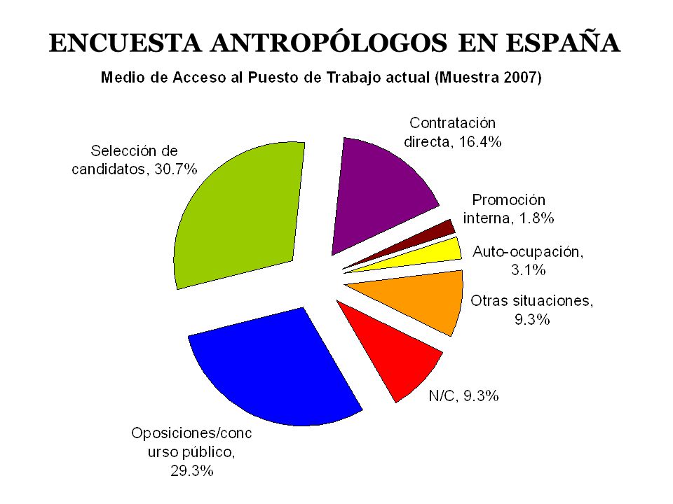 ENCUESTA ANTROPÓLOGOS EN ESPAÑA