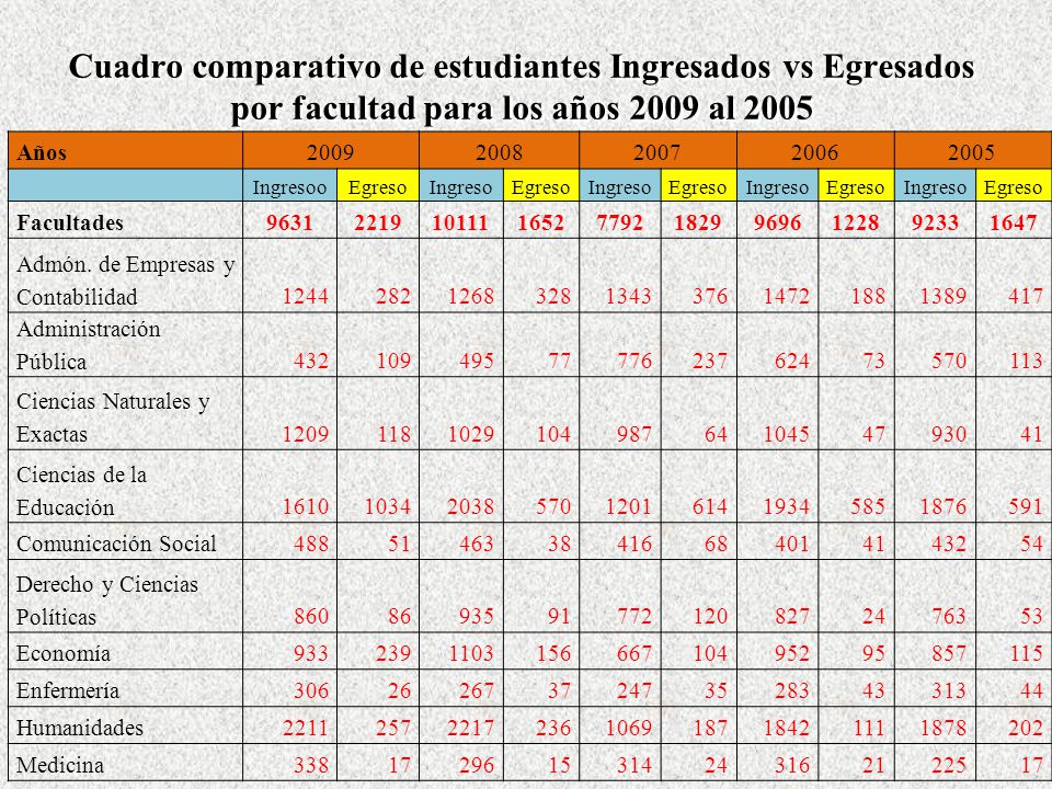 Cuadro comparativo de estudiantes Ingresados vs Egresados por facultad para los años 2009 al 2005