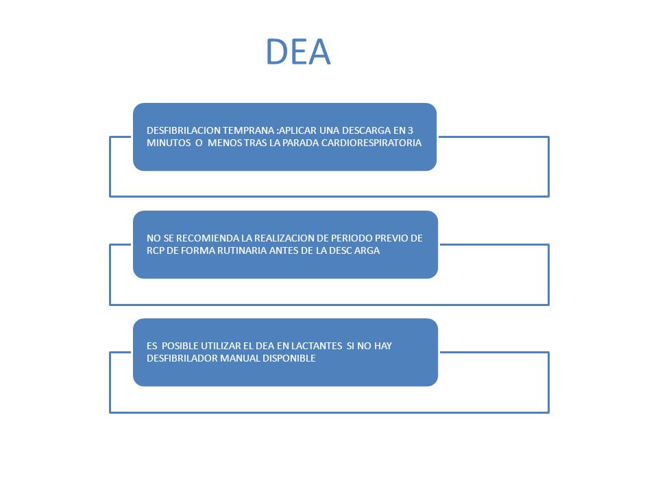 DEA DESFIBRILACION TEMPRANA :APLICAR UNA DESCARGA EN 3 MINUTOS O MENOS TRAS LA PARADA CARDIORESPIRATORIA.