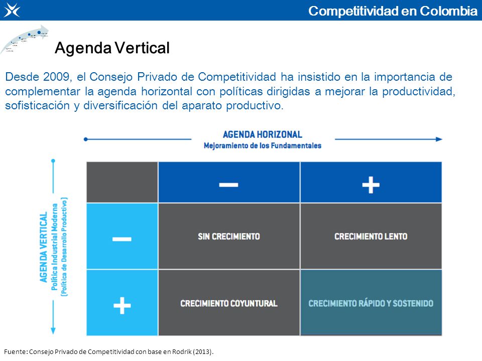 Competitividad en Colombia