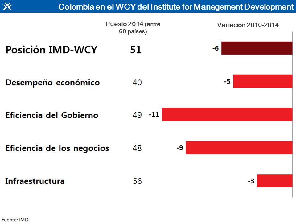 Colombia en el WCY del Institute for Management Development