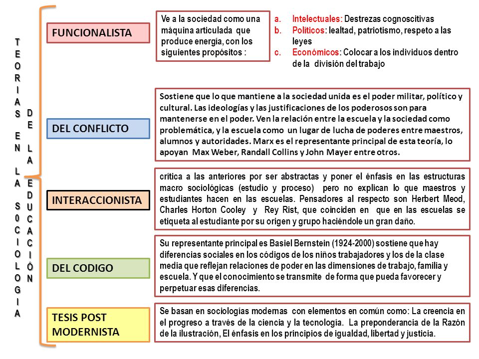 FUNCIONALISTA DEL CONFLICTO INTERACCIONISTA DEL CODIGO