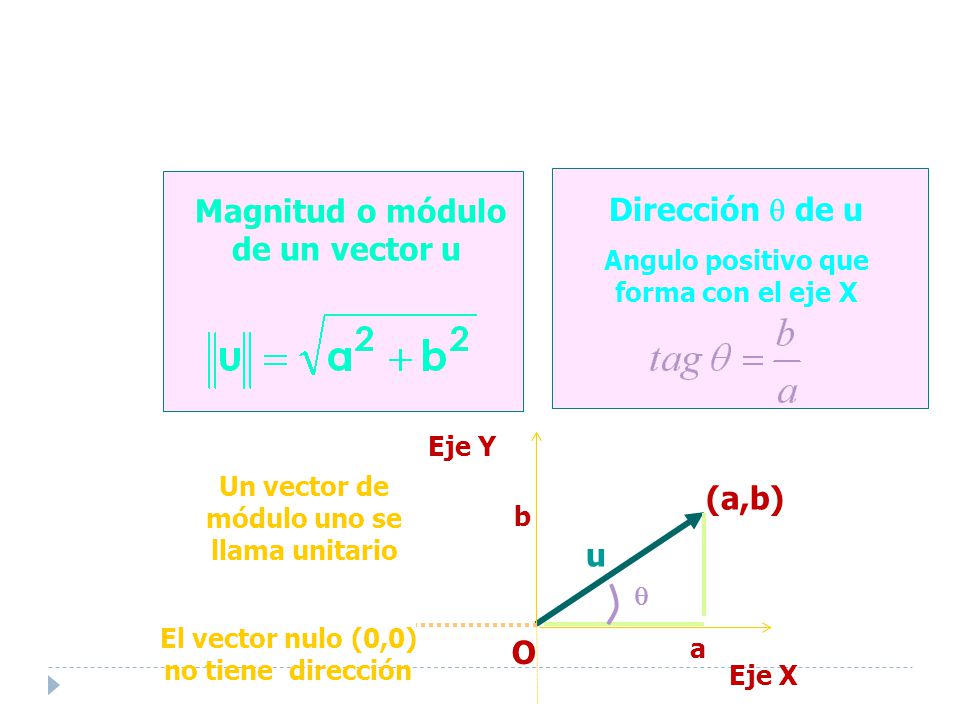 Magnitud o módulo de un vector u Dirección  de u
