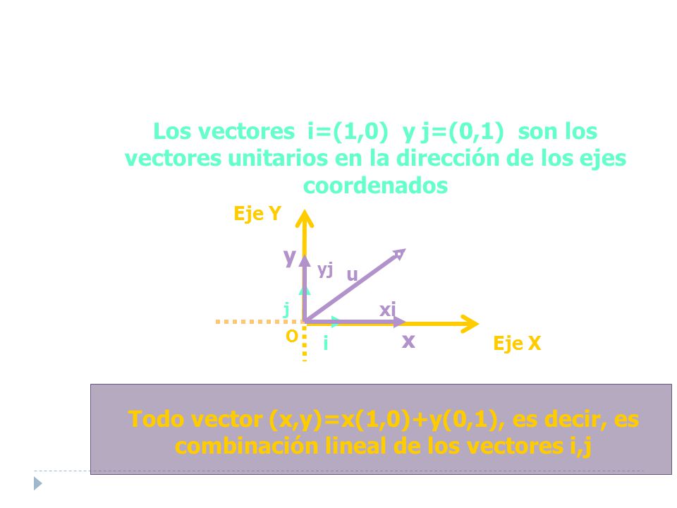 Los vectores i=(1,0) y j=(0,1) son los vectores unitarios en la dirección de los ejes coordenados