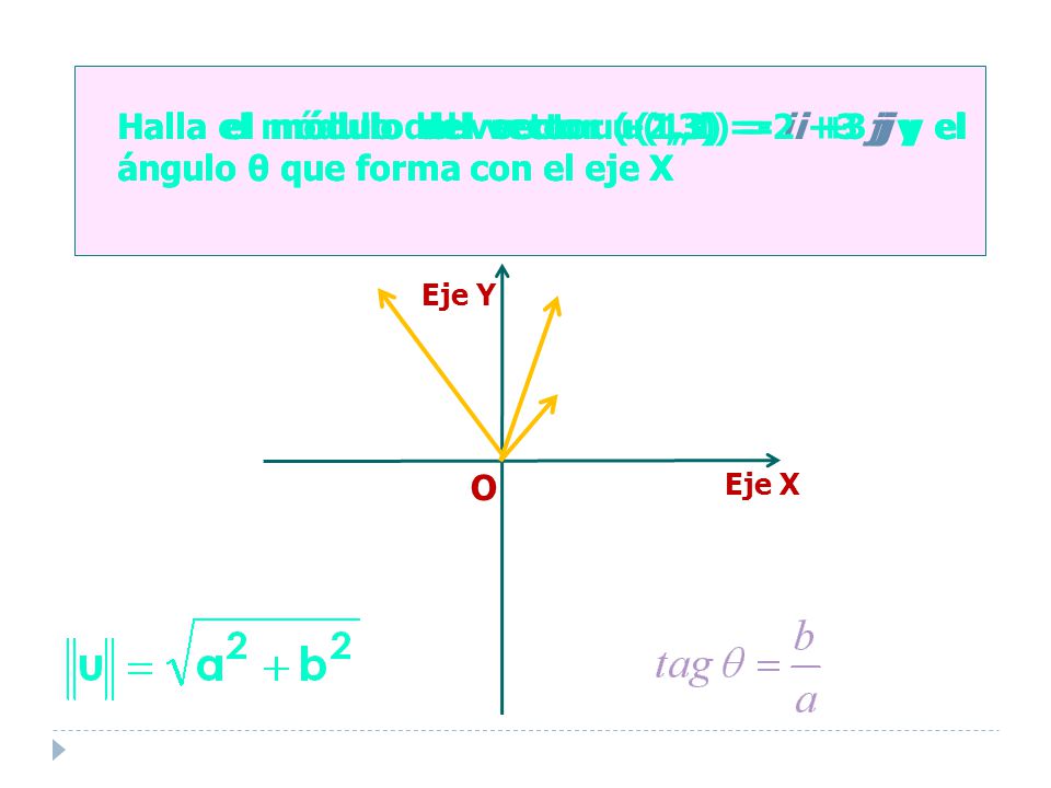 Halla el módulo del vector u(1,3) = i +3 j y el ángulo θ que forma con el eje X