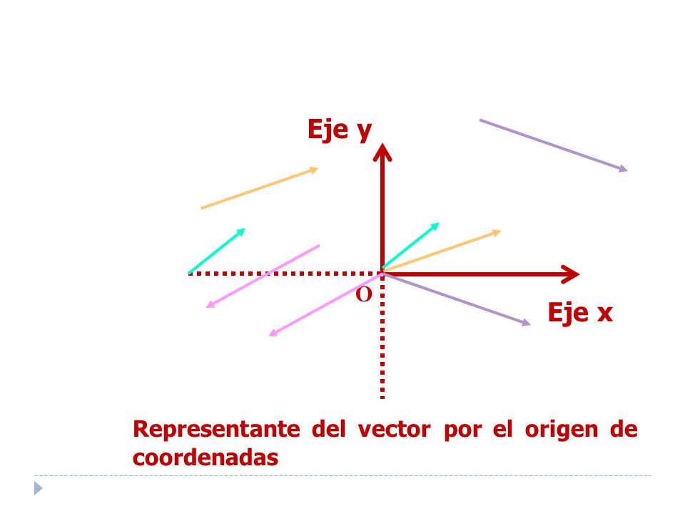Eje y O Eje x Representante del vector por el origen de coordenadas