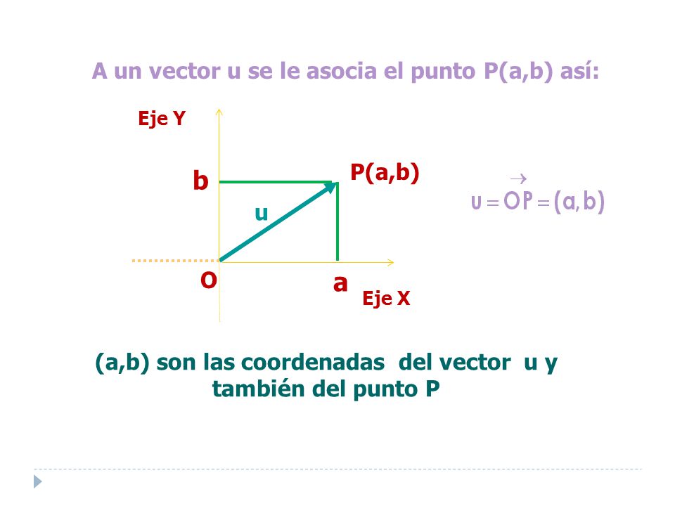 b a A un vector u se le asocia el punto P(a,b) así: P(a,b) u O