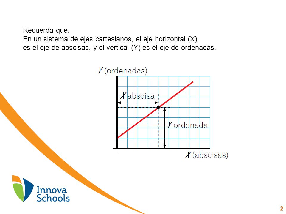 Recuerda que: En un sistema de ejes cartesianos, el eje horizontal (X) es el eje de abscisas, y el vertical (Y) es el eje de ordenadas.
