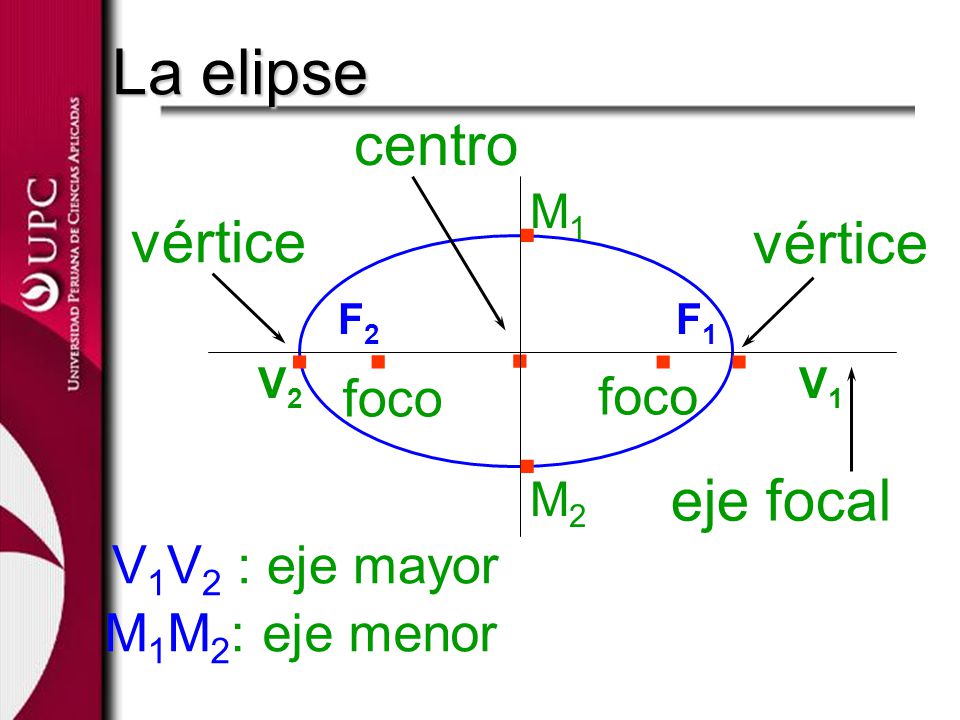 La elipse centro vértice eje focal foco V1V2 : eje mayor