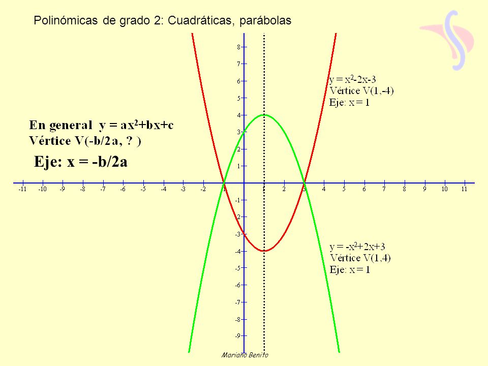 Eje: x = -b/2a Polinómicas de grado 2: Cuadráticas, parábolas