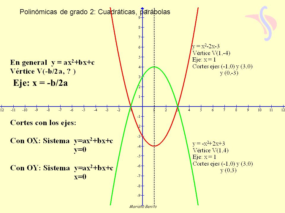 Eje: x = -b/2a Polinómicas de grado 2: Cuadráticas, parábolas