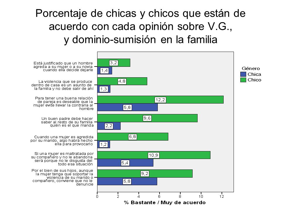 Porcentaje de chicas y chicos que están de acuerdo con cada opinión sobre V.G., y dominio-sumisión en la familia