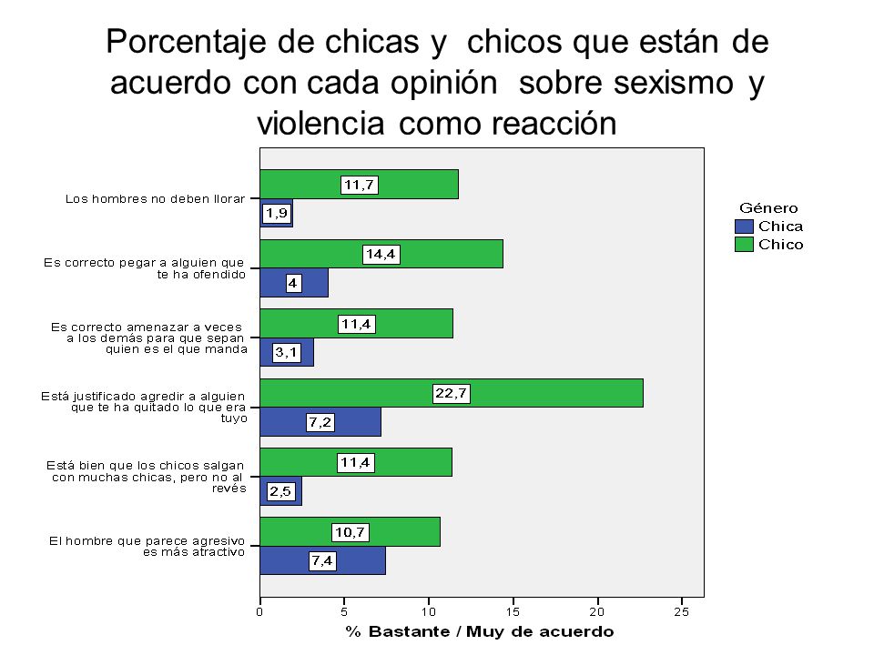 Porcentaje de chicas y chicos que están de acuerdo con cada opinión sobre sexismo y violencia como reacción