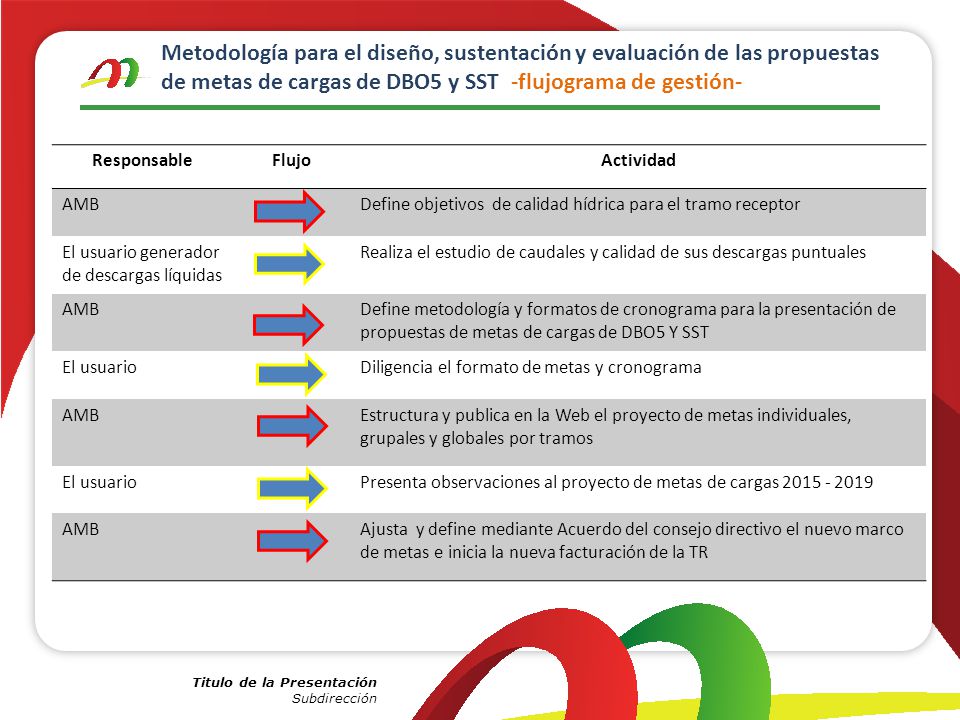 Metodología para el diseño, sustentación y evaluación de las propuestas de metas de cargas de DBO5 y SST -flujograma de gestión-