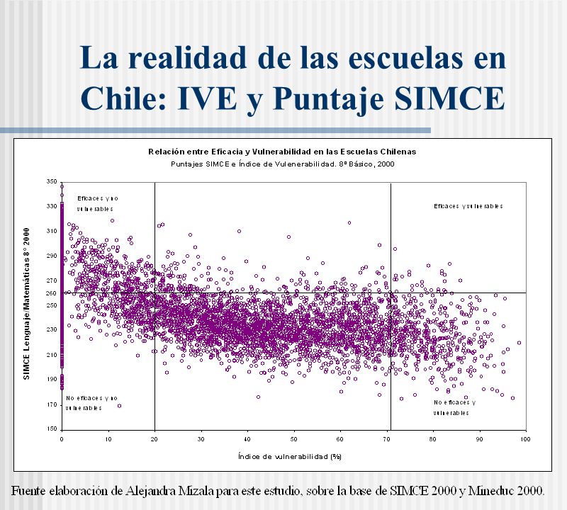 La realidad de las escuelas en Chile: IVE y Puntaje SIMCE