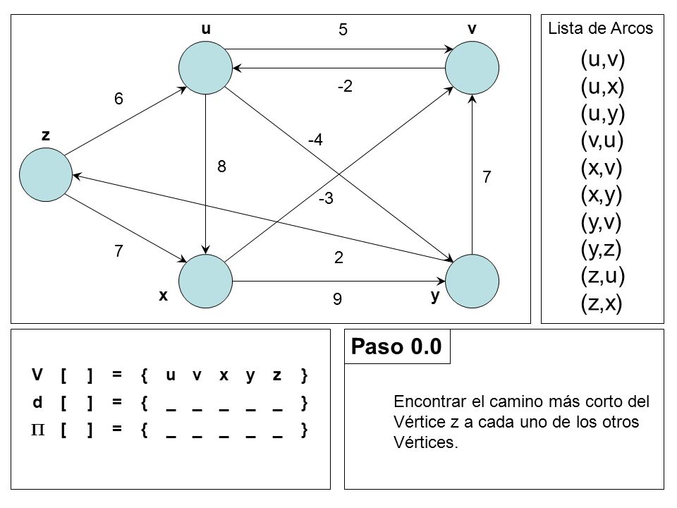 (u,v) (u,x) (u,y) (v,u) (x,v) (x,y) (y,v) (y,z) (z,u) (z,x) Paso 0.0 u