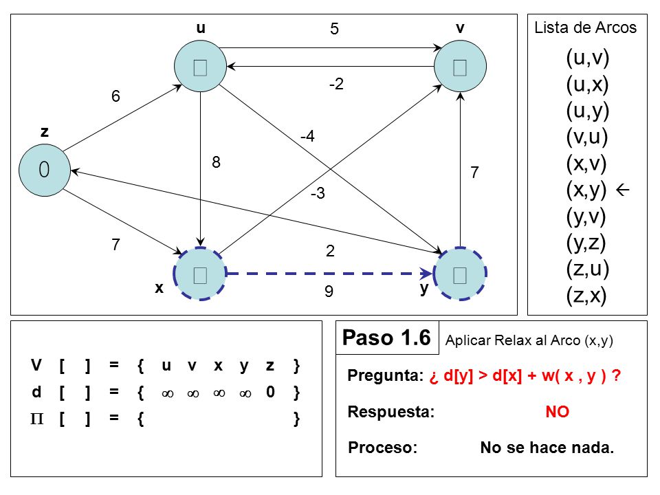 ¥ ¥ ¥ ¥ (u,v) (u,x) (u,y) (v,u) (x,v) (x,y)  (y,v) (y,z) (z,u) (z,x)