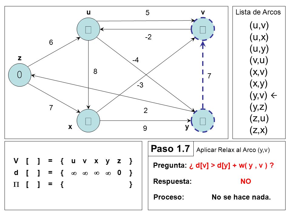 ¥ ¥ ¥ ¥ (u,v) (u,x) (u,y) (v,u) (x,v) (x,y) (y,v)  (y,z) (z,u) (z,x)