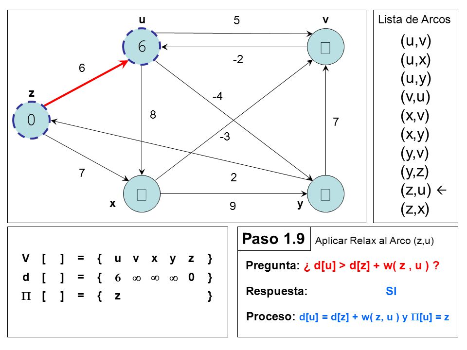 6 ¥ ¥ ¥ (u,v) (u,x) (u,y) (v,u) (x,v) (x,y) (y,v) (y,z) (z,u)  (z,x)