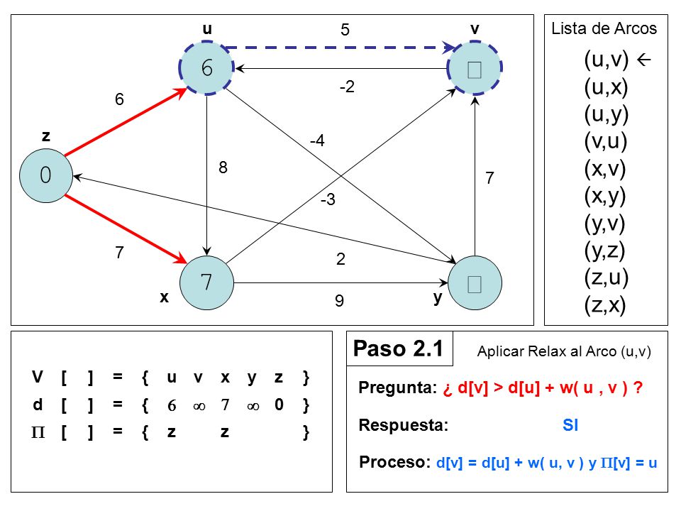 6 ¥ 7 ¥ (u,v)  (u,x) (u,y) (v,u) (x,v) (x,y) (y,v) (y,z) (z,u) (z,x)