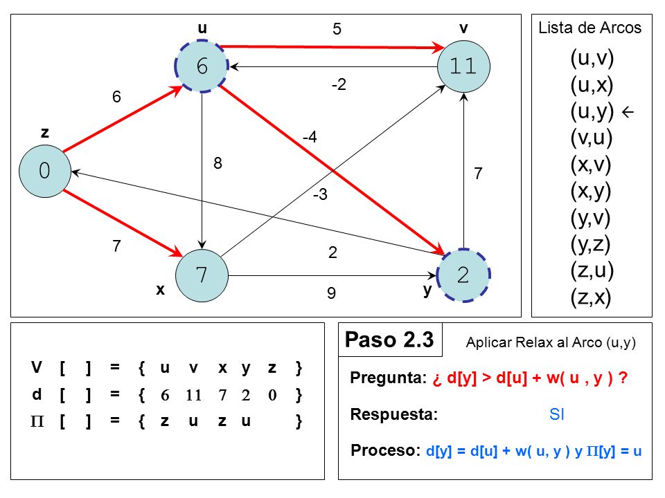 (u,v) (u,x) (u,y)  (v,u) (x,v) (x,y) (y,v) (y,z) (z,u) (z,x)