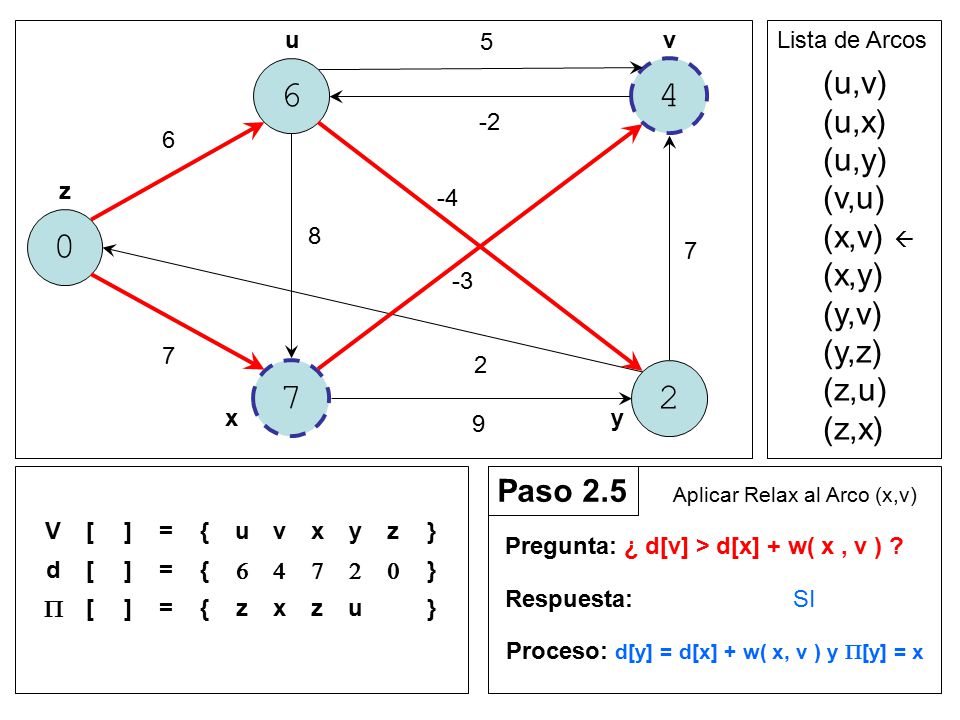 (u,v) (u,x) (u,y) (v,u) (x,v)  (x,y) (y,v) (y,z) (z,u) (z,x)