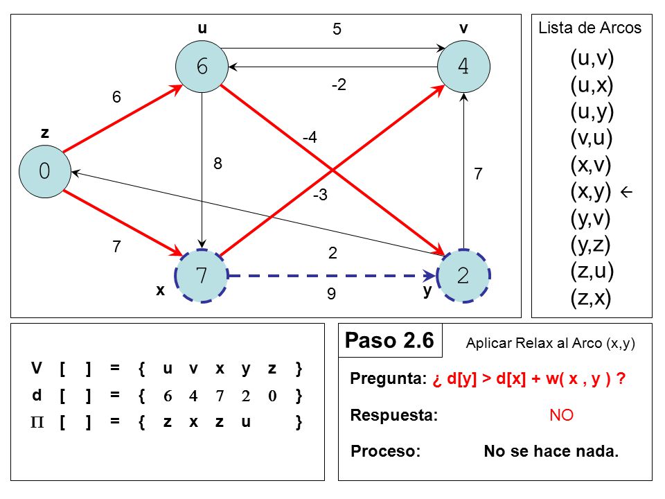 (u,v) (u,x) (u,y) (v,u) (x,v) (x,y)  (y,v) (y,z) (z,u) (z,x)
