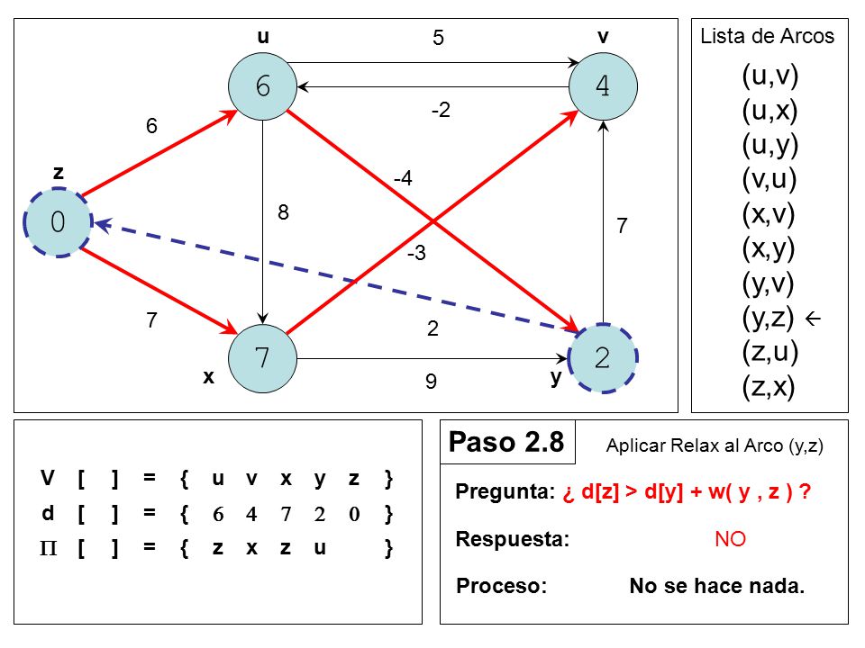 (u,v) (u,x) (u,y) (v,u) (x,v) (x,y) (y,v) (y,z)  (z,u) (z,x)