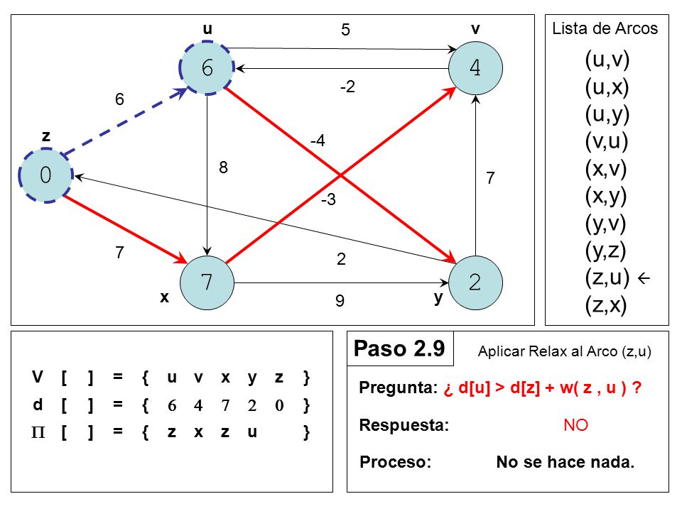 (u,v) (u,x) (u,y) (v,u) (x,v) (x,y) (y,v) (y,z) (z,u)  (z,x)