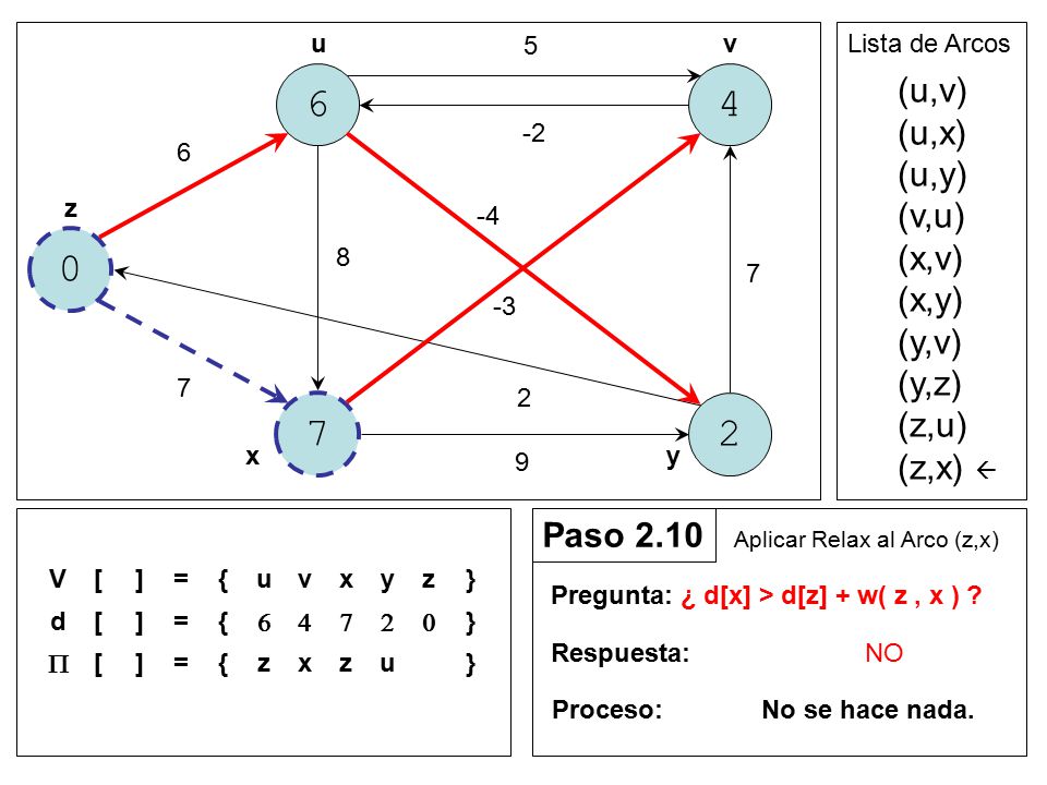 (u,v) (u,x) (u,y) (v,u) (x,v) (x,y) (y,v) (y,z) (z,u) (z,x) 