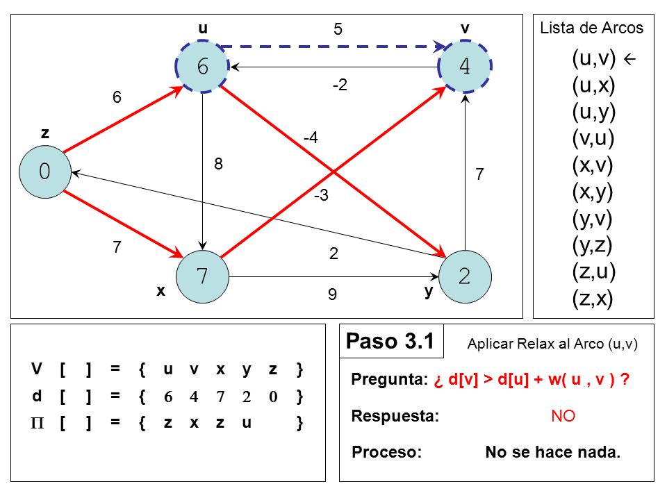 (u,v)  (u,x) (u,y) (v,u) (x,v) (x,y) (y,v) (y,z) (z,u) (z,x)