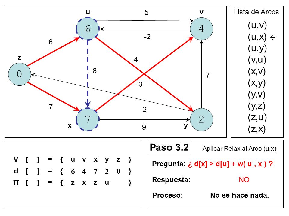 (u,v) (u,x)  (u,y) (v,u) (x,v) (x,y) (y,v) (y,z) (z,u) (z,x)