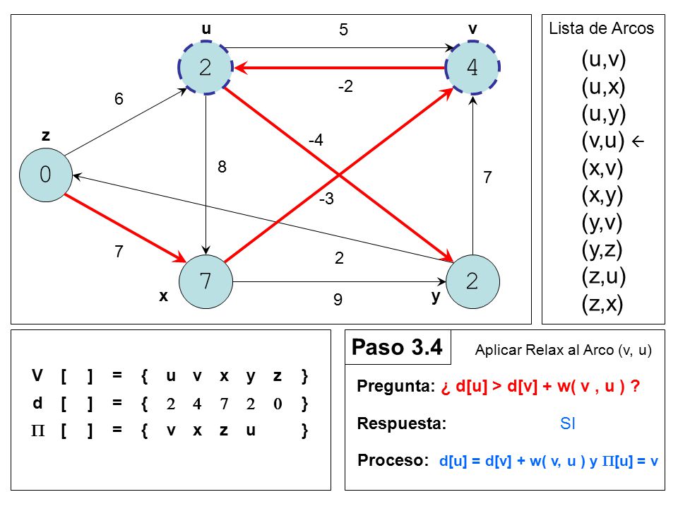 (u,v) (u,x) (u,y) (v,u)  (x,v) (x,y) (y,v) (y,z) (z,u) (z,x)